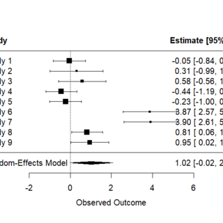 Meta analysis forrest plot