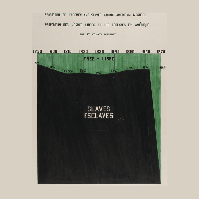 The plate carries a bilingual English–French title — "Proportion of Freemen and Slaves Among American Negroes / Proportion des Nègres libres et des Esclaves en Amérique" — and a credit line, "Done by Atlanta University." A horizontal axis runs from 1790 to 1870 in ten-year intervals. A vast black field labeled "SLAVES / ESCLAVES" fills most of the chart; a thin green band labeled "FREE — LIBRE" sits above it. The percentage of African Americans who were free, by census year, is 8% (1790), 11% (1800), 13.5% (1810), 13% (1820), 14% (1830), 13% (1840), 12% (1850), 11% (1860), and 100% (1870). Between 1860 and 1870 the black field collapses entirely — the chart's record of emancipation.