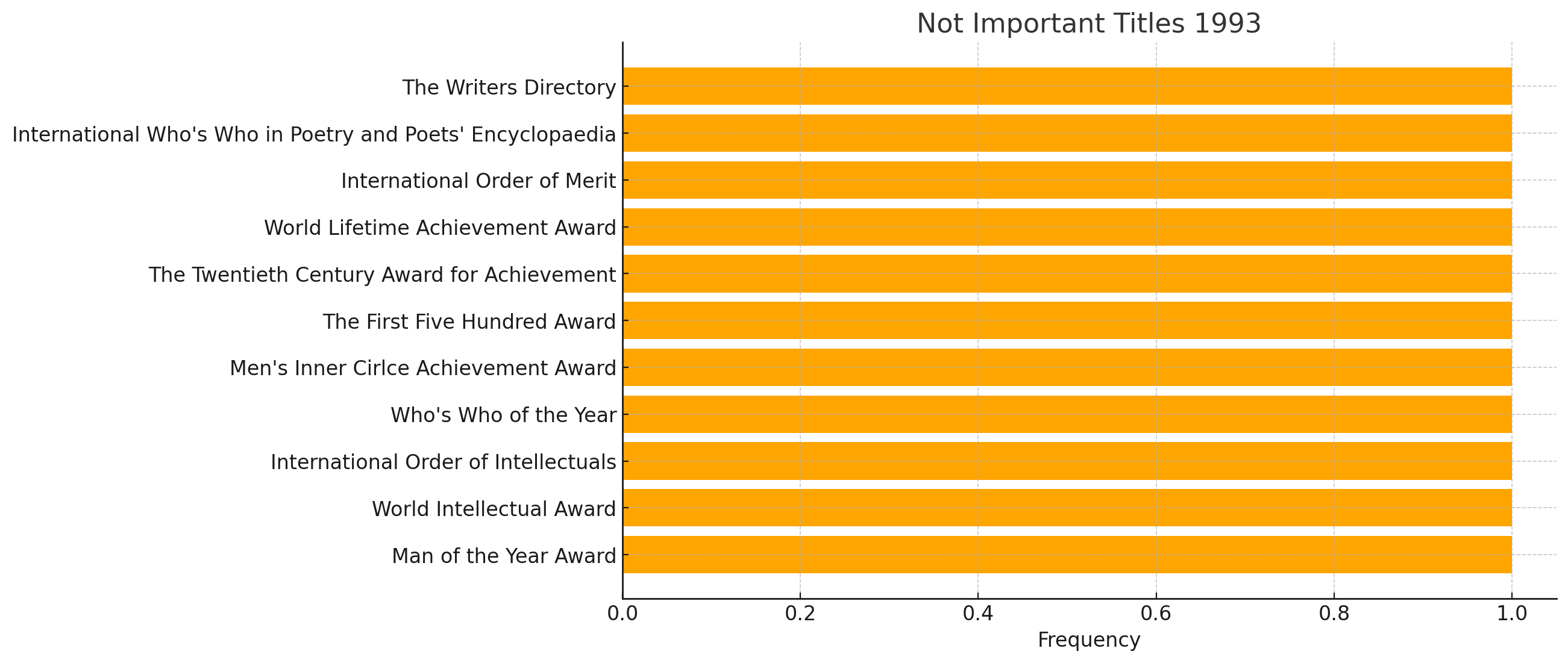 List of unimportant titles on the orange-horizontal-bar chart: International Order of Merit, World Lifetime Achievement Award, The Twentieth Century Award for Achievement, The First Five Hundred Award, Men's Inner Circle Achievement Award, Who's Who of the Year, International Order of Intellectuals, World Intellectual Award, Man of the Year Award