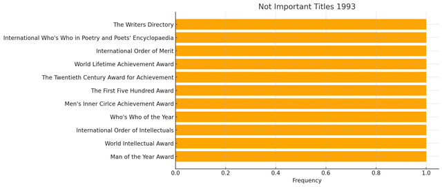 List of unimportant titles on the orange-horizontal-bar chart: International Order of Merit, World Lifetime Achievement Award,  The Twentieth Century Award for Achievement, The First Five Hundred Award, Men's Inner Circle Achievement Award, Who's Who of the Year, International Order of Intellectuals, World Intellectual Award, Man of the Year Award